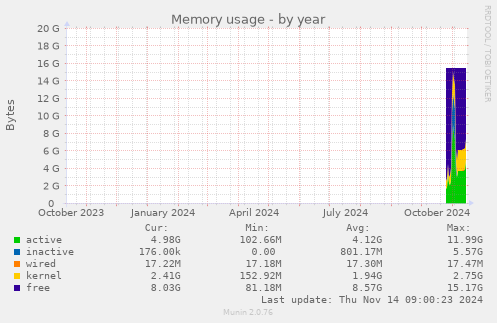 yearly graph