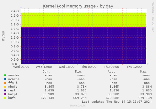 Kernel Pool Memory usage