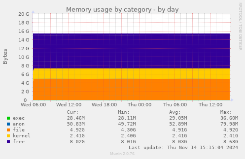 Memory usage by category