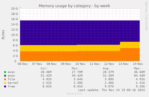 Memory usage by category