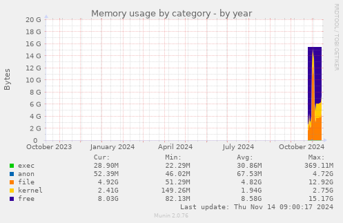 yearly graph