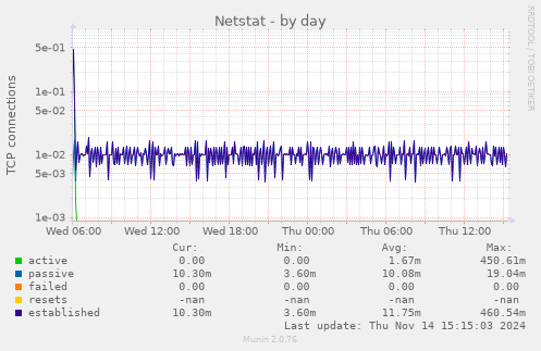 Netstat