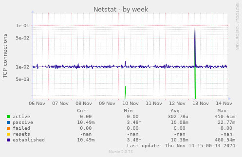 Netstat