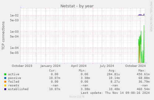 yearly graph