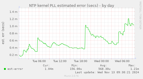 NTP kernel PLL estimated error (secs)