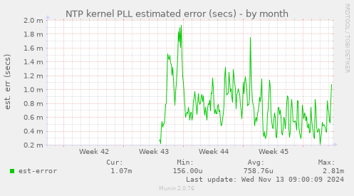 NTP kernel PLL estimated error (secs)