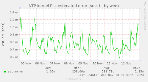 NTP kernel PLL estimated error (secs)