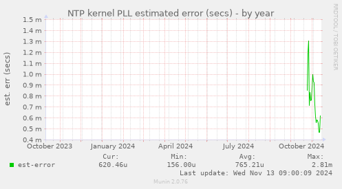 NTP kernel PLL estimated error (secs)