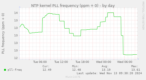 NTP kernel PLL frequency (ppm + 0)