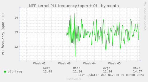 NTP kernel PLL frequency (ppm + 0)