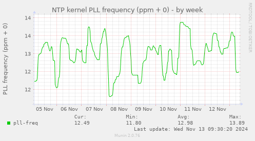 NTP kernel PLL frequency (ppm + 0)