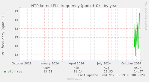 NTP kernel PLL frequency (ppm + 0)