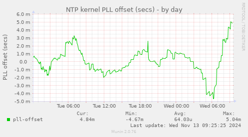 NTP kernel PLL offset (secs)