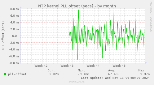 NTP kernel PLL offset (secs)