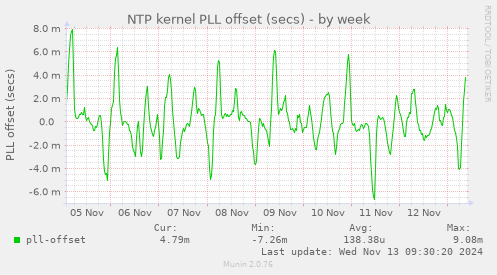 NTP kernel PLL offset (secs)