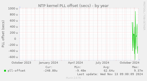 NTP kernel PLL offset (secs)