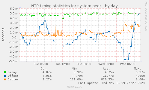 NTP timing statistics for system peer