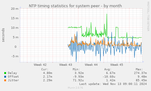 NTP timing statistics for system peer