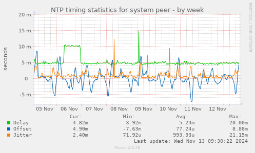 NTP timing statistics for system peer