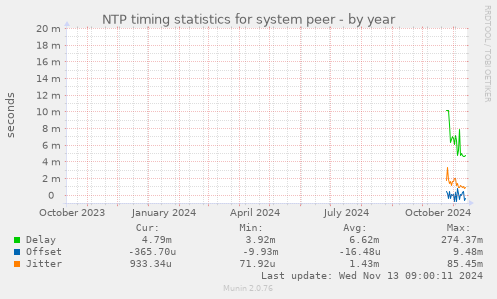 NTP timing statistics for system peer