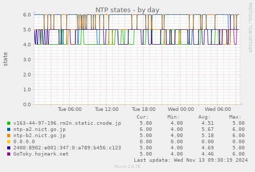 NTP states