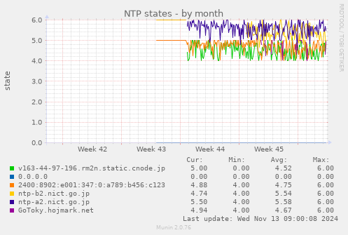 NTP states