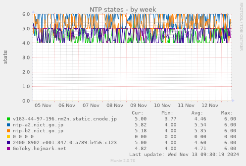 NTP states