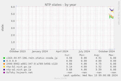 NTP states