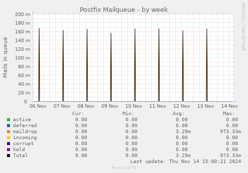 Postfix Mailqueue