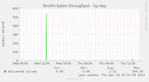 Postfix bytes throughput