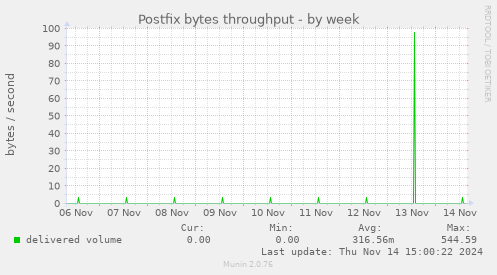 Postfix bytes throughput