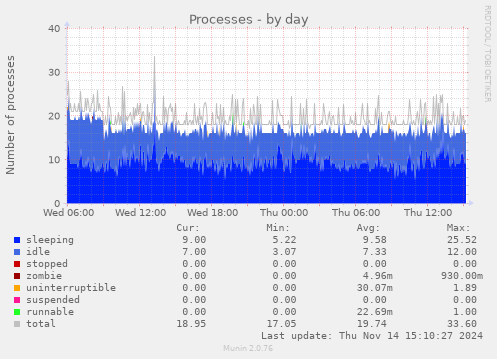 Processes