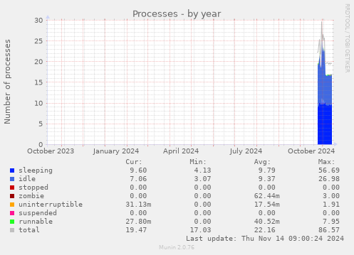 yearly graph