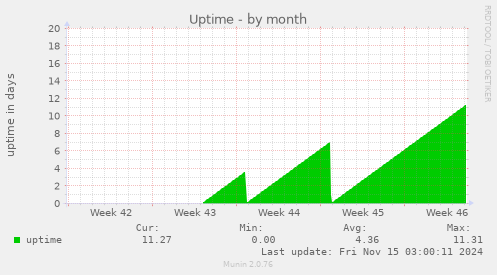 monthly graph