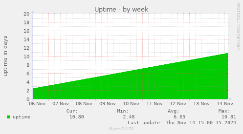 Uptime