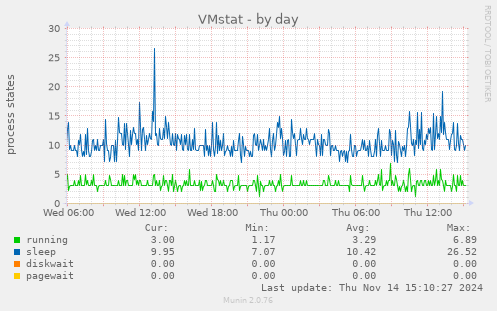 VMstat