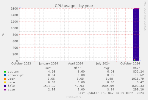 yearly graph