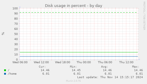 Disk usage in percent