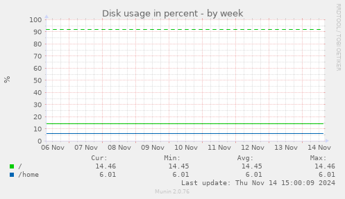 Disk usage in percent