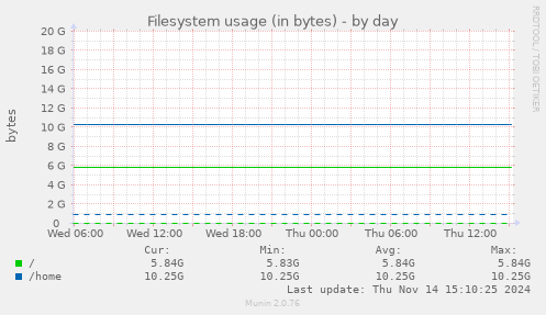 Filesystem usage (in bytes)