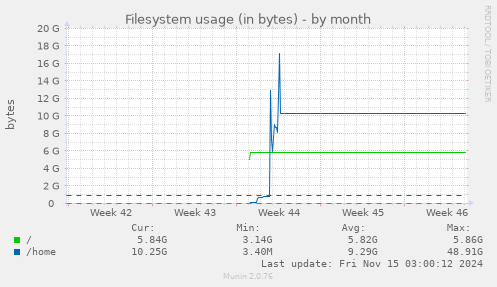 monthly graph