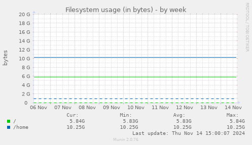 Filesystem usage (in bytes)