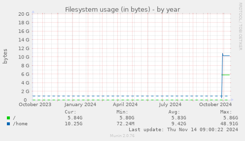 yearly graph