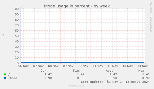 Inode usage in percent