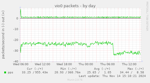 vio0 packets