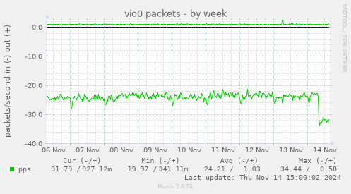 vio0 packets