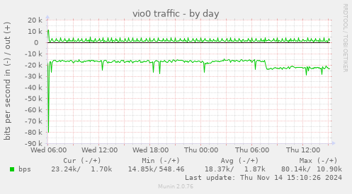 vio0 traffic