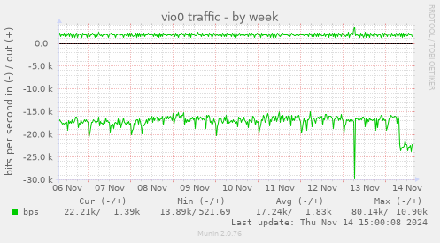 vio0 traffic