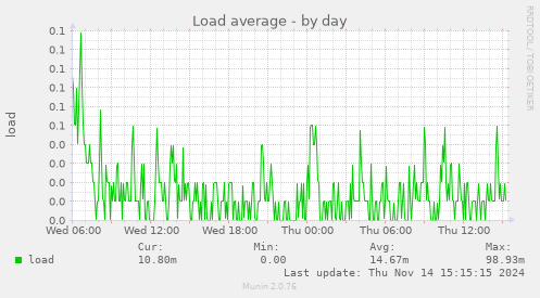 Load average