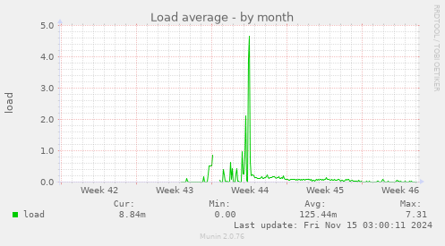 monthly graph